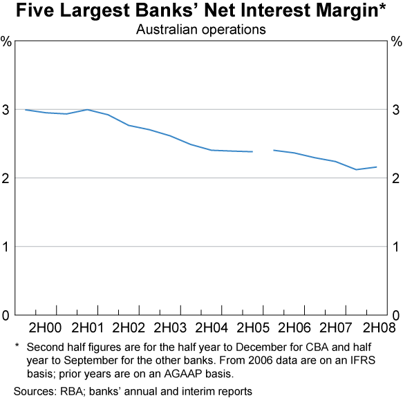 Graph 27: Five Largest Banks&#39; Net Interest Margin