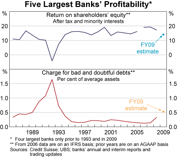 Graph 28: Five Largest Banks&#39; Profitability