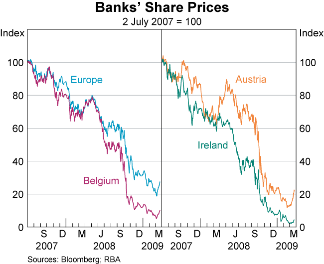 Graph 3: Banks&#39; Share Prices