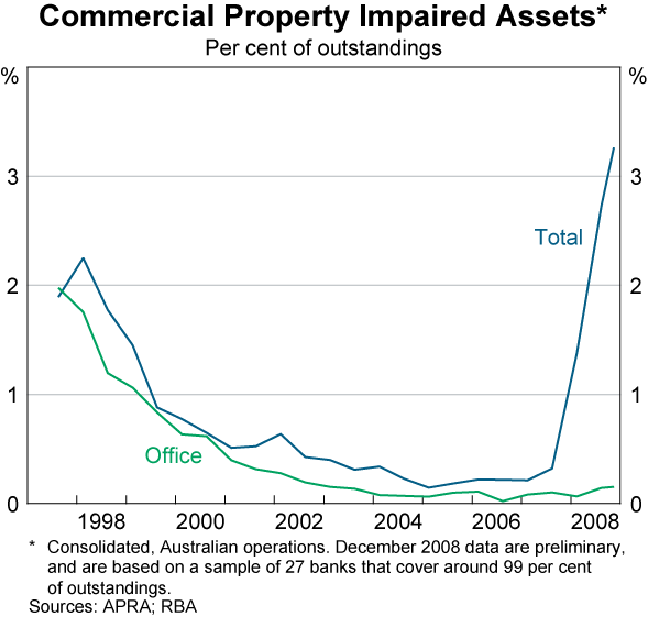 Graph 31: Commercial Property Impaired Assets