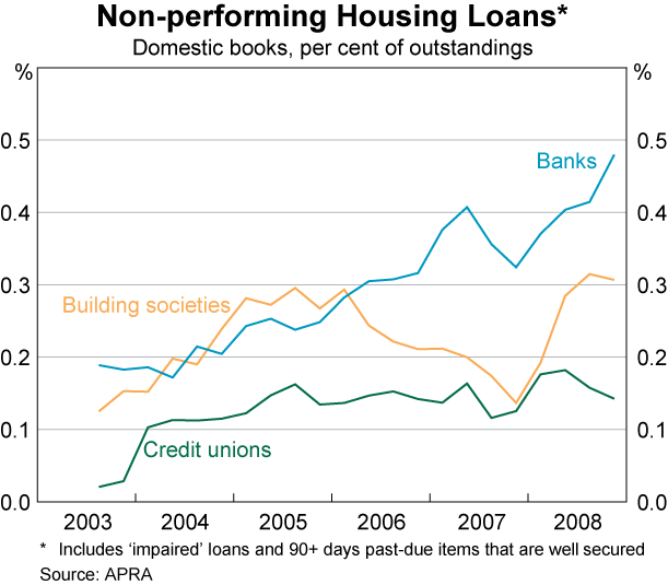 Graph 32: Non-performing Housing Loans