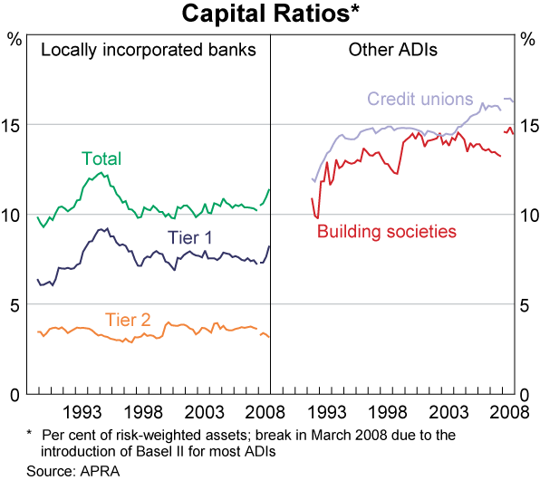 Graph 34: Capital Ratios