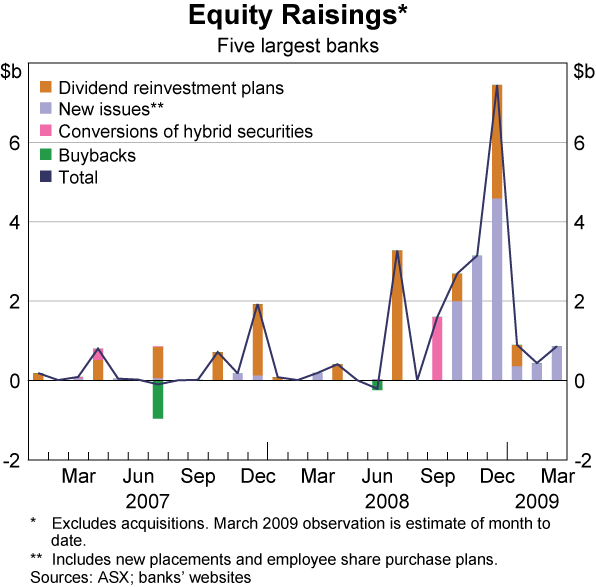 Graph 35: Equity Raisings