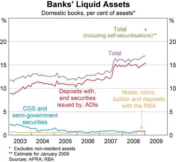 Graph 37: Banks&#39; Liquid Assets
