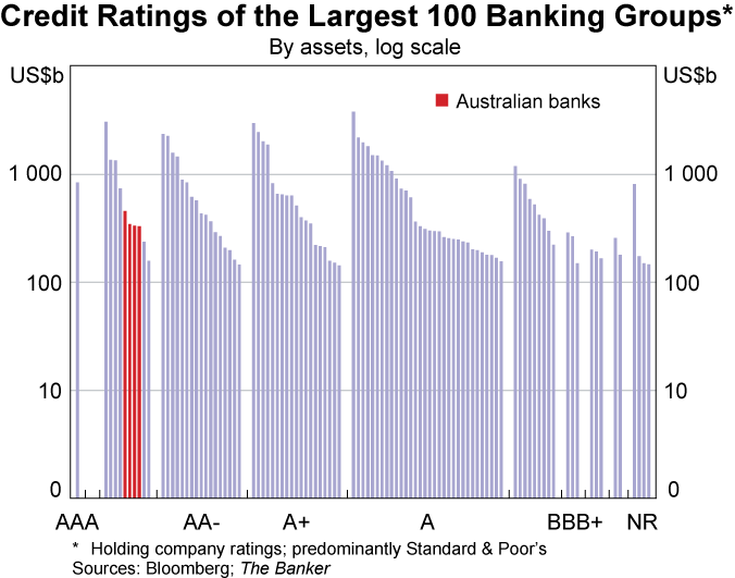 Graph 38: Credit Ratings of the Largest 100 Banking Groups