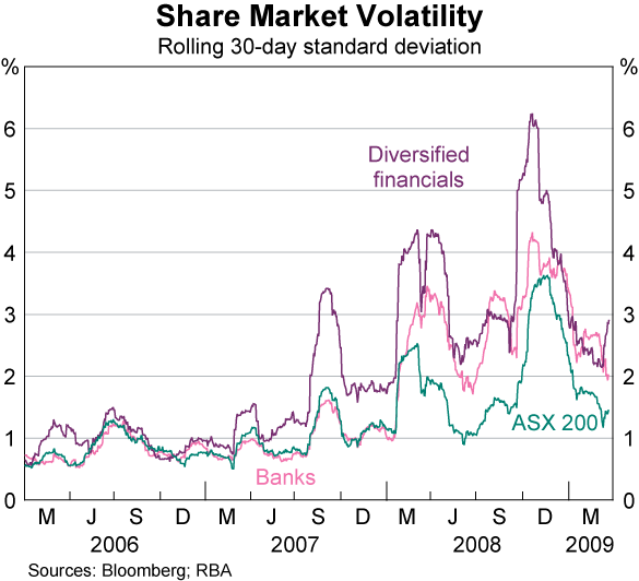 Graph 40: Share Market Volatility