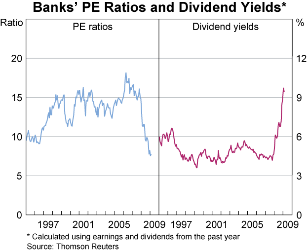 Graph 41: Banks&#39; PE Ratios and Dividend Yields