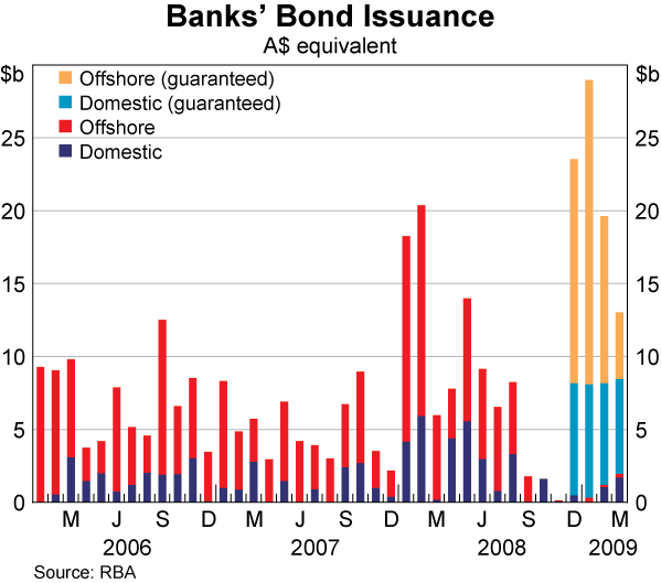 Graph 42: Banks&#39; Bond Issuance