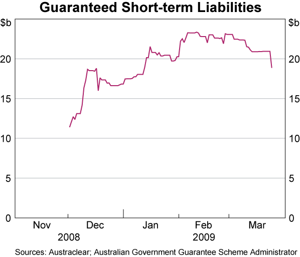 Graph 43: Guaranteed Short-term Liabilities