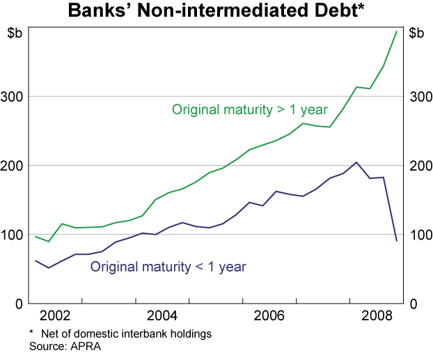Graph 44: Banks&#39; Non-intermediated Debt