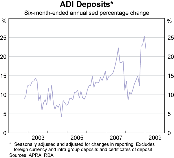 Graph 45: ADI Deposits