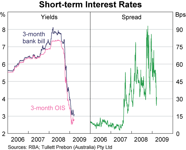 Graph 46: Short-term Interest Rates