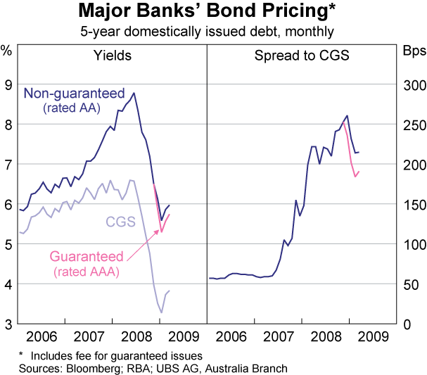 Graph 47: Major Banks&#39; Bond Pricing