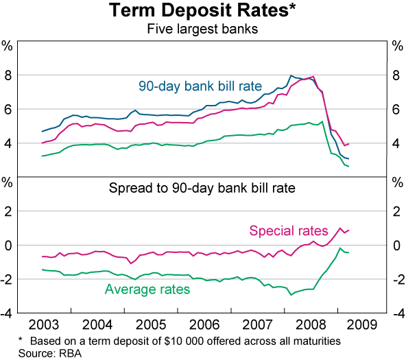 Graph 48: Term Deposit Rates