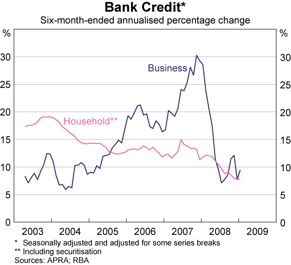 Graph 50: Bank Credit