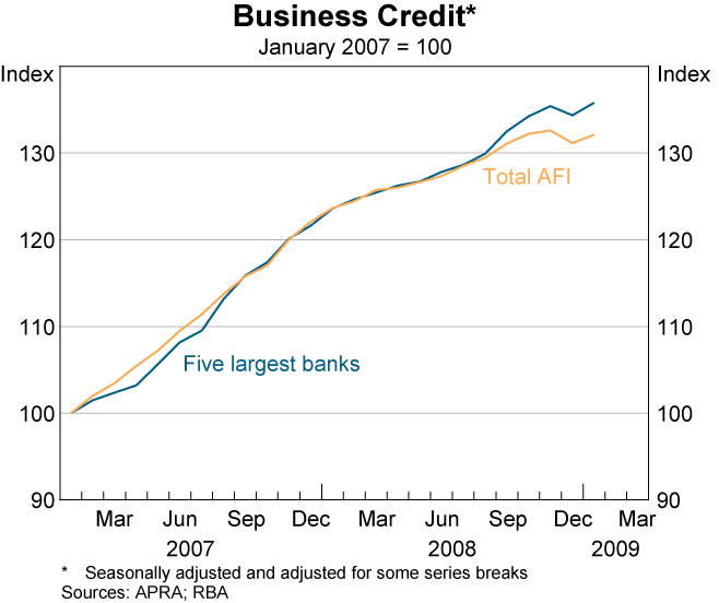 Graph 51: Business Credit