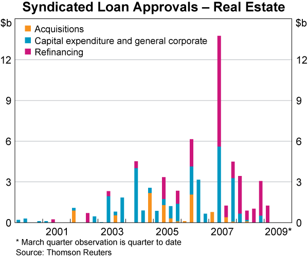 Graph 52: Syndicated Loan Approvals &ndash; Real Estate