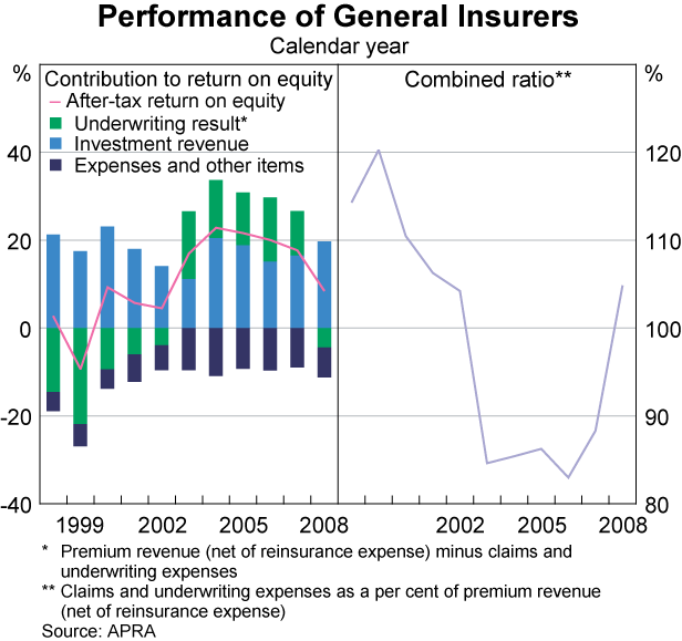 Graph 54: Performance of General Insurers