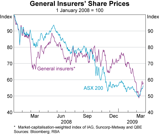 Graph 55: General Insurers&#39; Share Prices