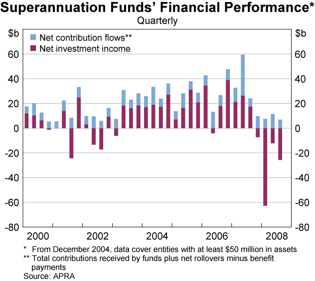 Graph 56: Superannuation Funds&#39; Financial Performance