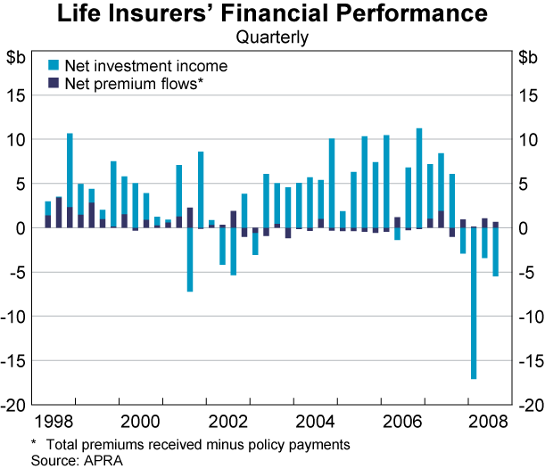 Graph 57: Life Insurers&#39; Financial Performance