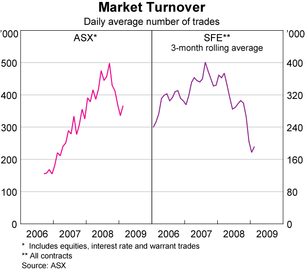 Graph 58: Market Turnover