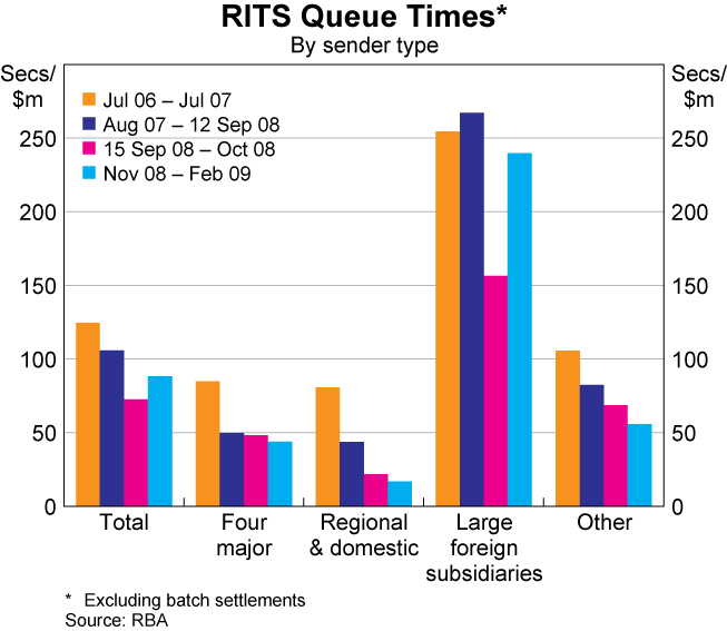 Graph 59: RITS Queue Times