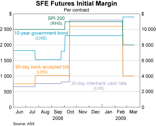 Graph 60: SFE Futures Initial Margin
