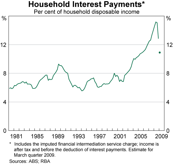 Graph 61: Household Interest Payments