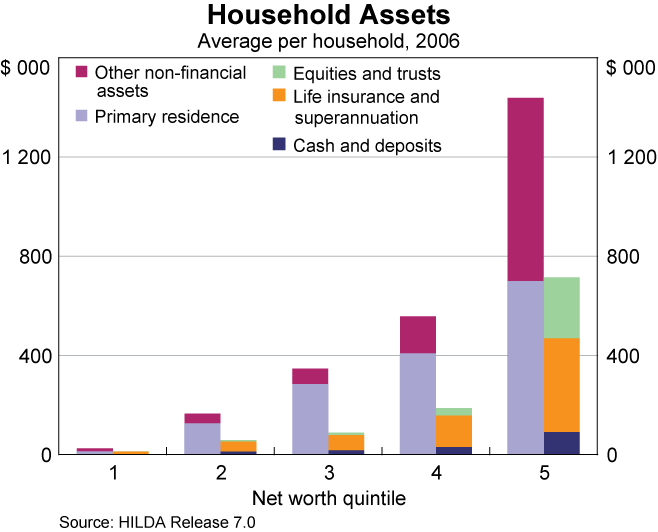 Graph 64: Household Assets