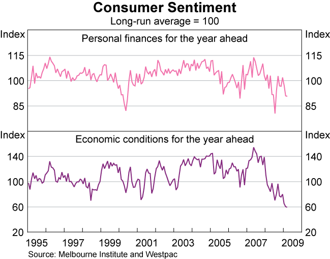 Graph 65: Consumer Sentiment