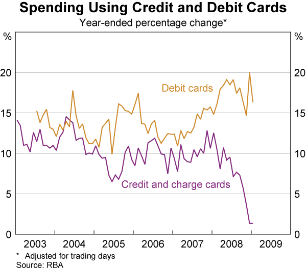 Graph 67: Spending Using Credit and Debit Cards