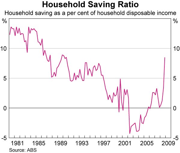 Graph 68: Household Saving Ratio