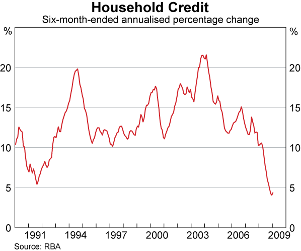 Graph 69: Household Credit