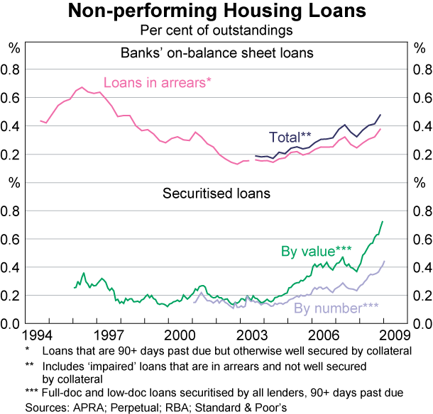 Graph 70: Non-performing Housing Loans