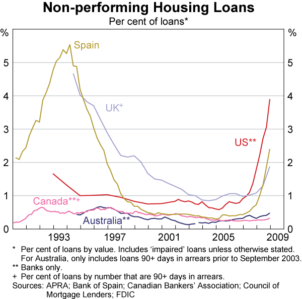 Graph 71: Non-performing Housing Loans
