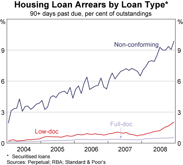 Graph 72: Housing Loan Arrears by Loan Type