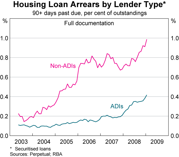 Graph 73: Housing Loan Arrears by Lender Type