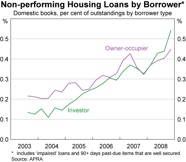 Graph 75: Non-performing Housing Loans by Borrower