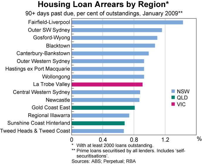 Graph 76: Housing Loan Arrears by Region