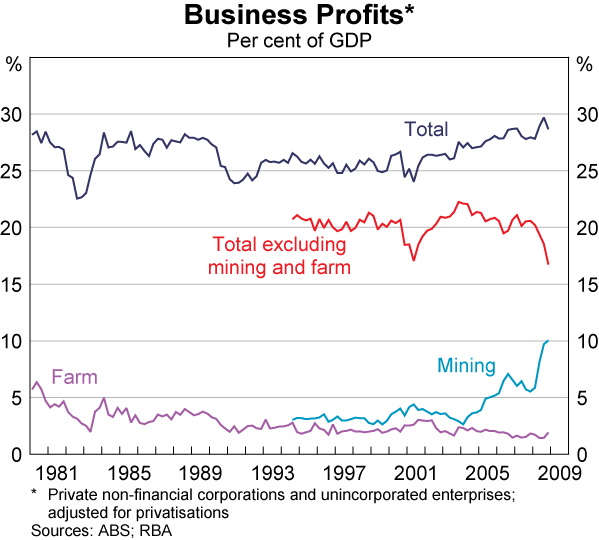 Graph 78: Business Profits
