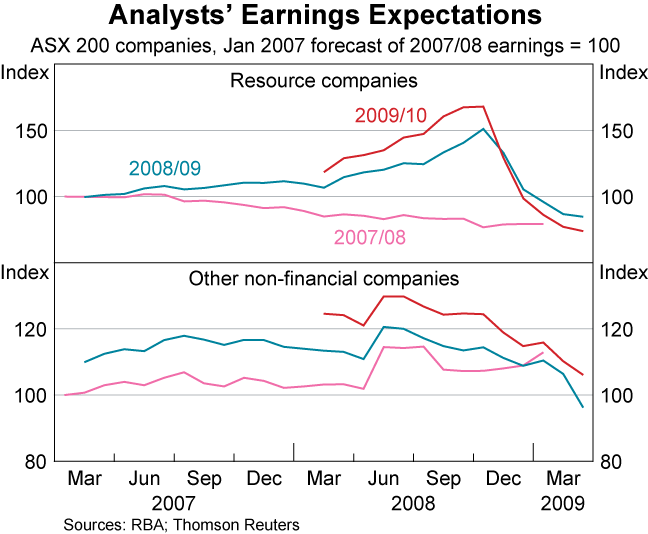 Graph 79: Analysts&#39; Earnings Expectations