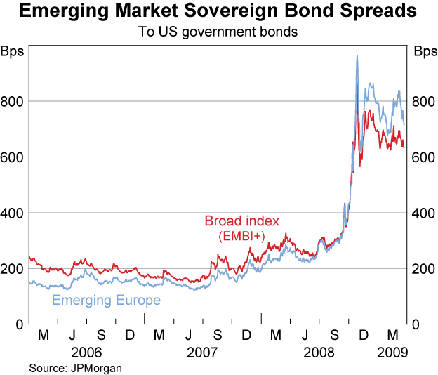 Graph 8: Emerging Market Sovereign Bond Spreads