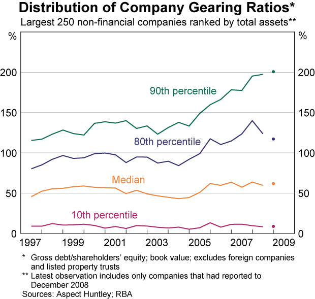 Graph 80: Distribution of Company Gearing Ratios