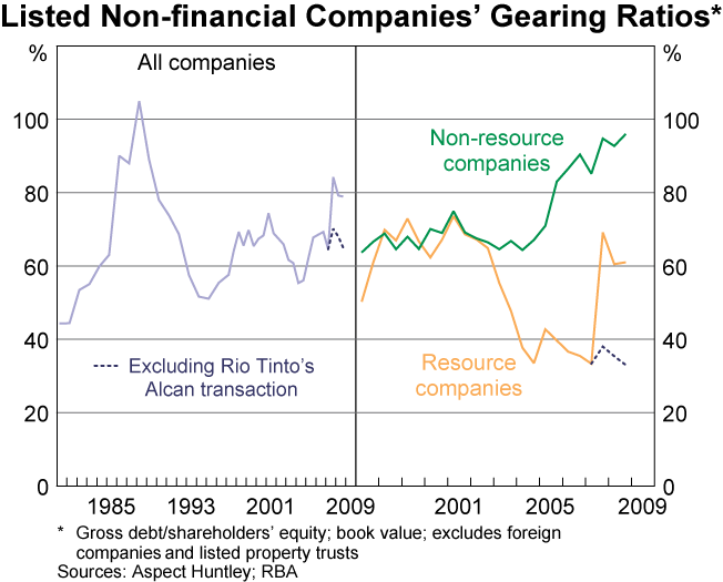 Graph 81: Listed Non-financial Companies' Gearing Ratios