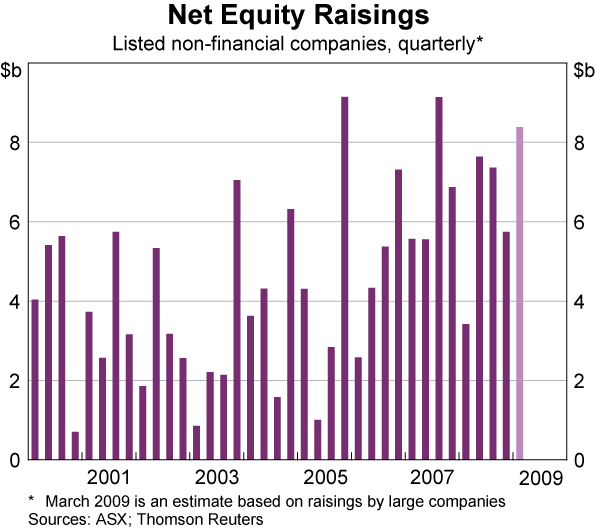 Graph 82: Net Equity Raisings