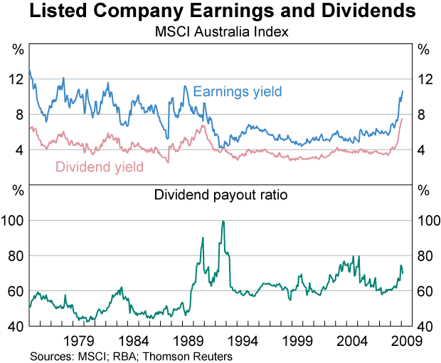 Graph 83: Listed Company Earnings and Dividends