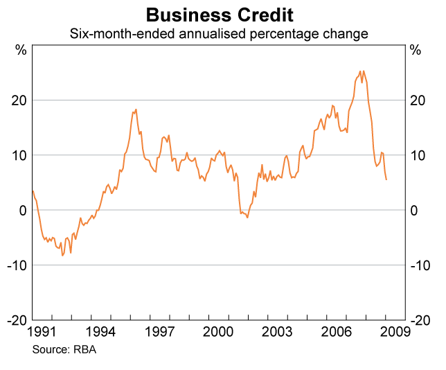 Graph 84: Business Credit