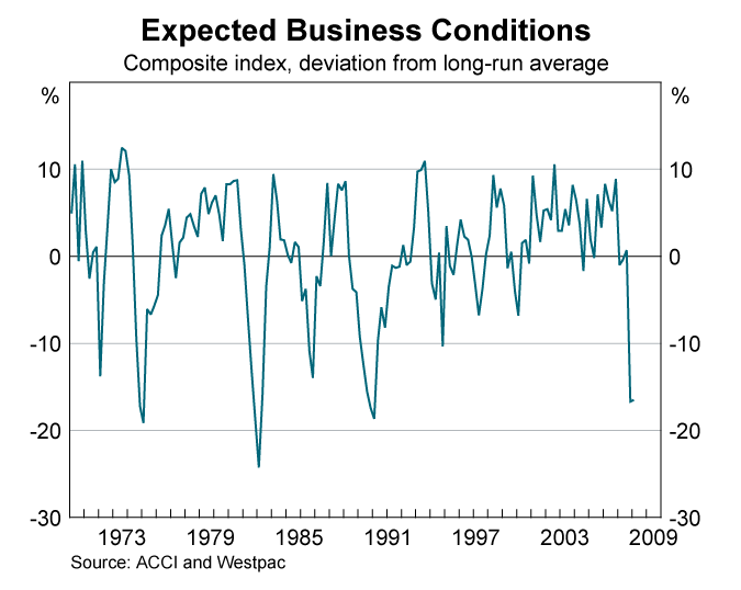 Graph 85: Expected Business Conditions