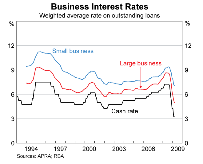 Graph 86: Business Interest Rates